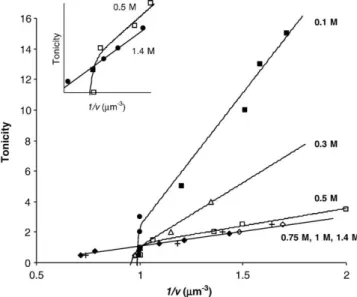 Fig. 6. P f values (right axis) and L p (left axis) for S. cerevisiae overexpressing AQY1 (♦) and double mutant aqy1 aqy2 (□) strains