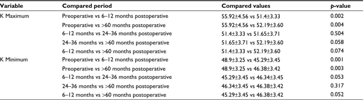Table 3 Keratometry changes after ICRS implantation