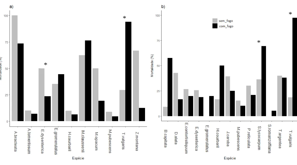 Figura 3. Mortalidade de indivíduos por tratamento (sem fogo e com fogo) aos dois anos (a) e três anos (b), no momento do fogo, por espécie