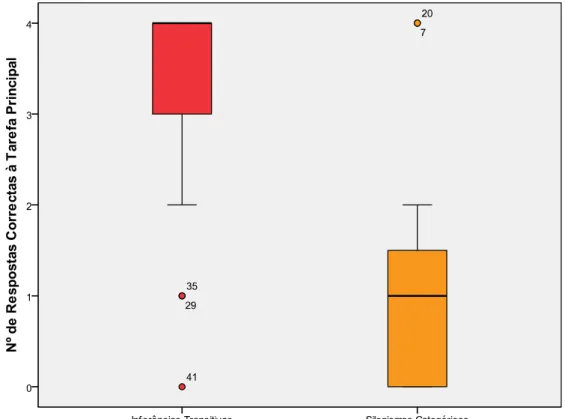 Figura  1:  Distribuição  do  número  de  respostas  correctas  de  cada  grupo  à  tarefa  principal  (tarefa de raciocínio)