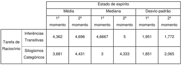 Tabela  3:  Estado  de  espírito  de  cada  um  dos  grupos  nos  dois  momentos  de  avaliação  (média, mediana e desvio-padrão dos 1º e 2º momentos)