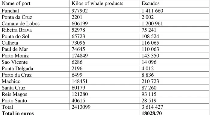 Table 1. Results of the whaling industry for the Madeira Archipelago in  1942. 
