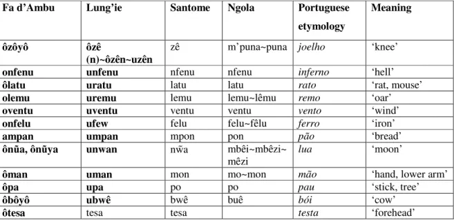 Table 2. Instances of agglutination common to Lung’ie and Fa d’Ambu. 