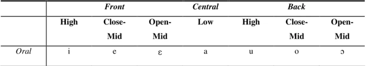 Table 5. Oral vowel inventory of the GGCs. 