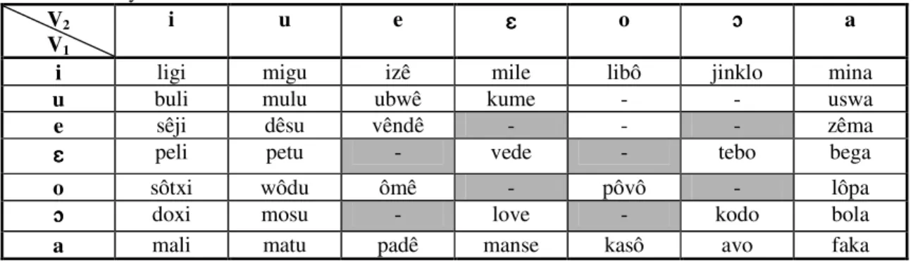 Table 6. Dissyllabic words in Santome. 