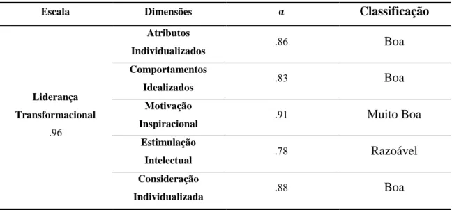 Tabela 7 - Fiabilidade da escala de Liderança Transformacional e suas dimensões 