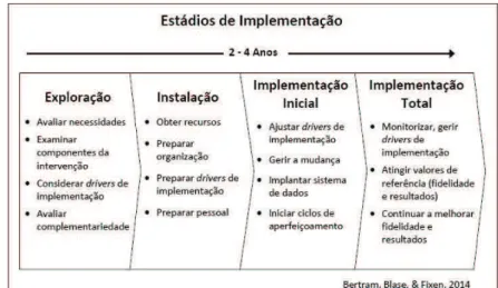 Figura 1. Estádios de Implementação 