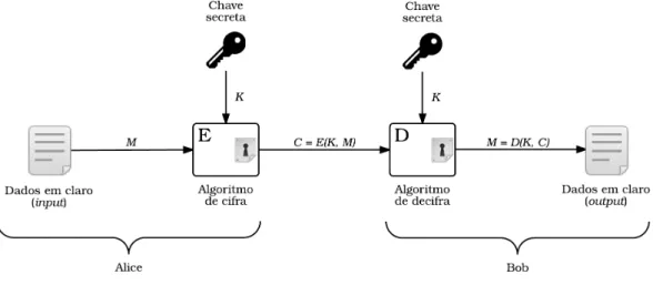 Figura 1: Modelo de criptografia simétrica