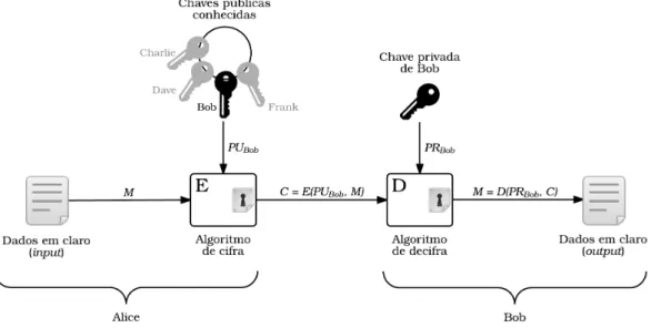Figura 2: Modelo de criptografia assimétrica