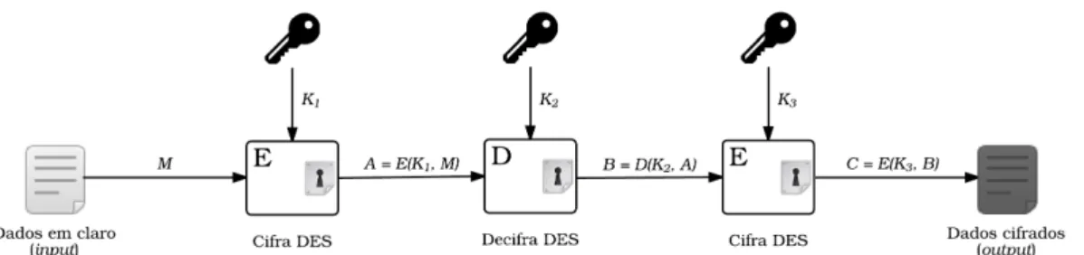 Figura 5: Algoritmo de cifra 3DES