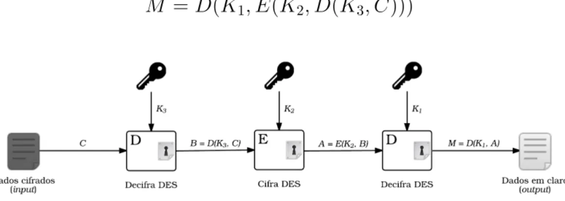 Figura 6: Algoritmo de decifra 3DES
