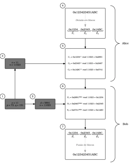 Figura 7: Diagrama de cifra e decifra RSA