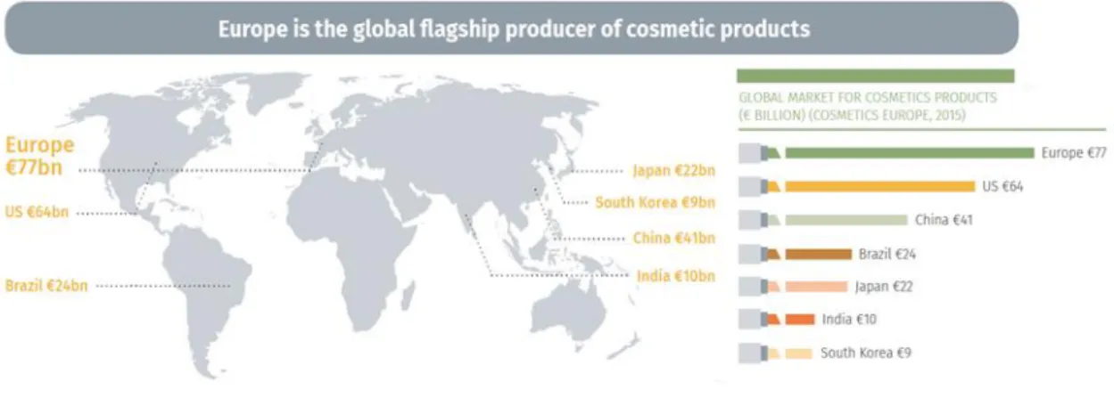 Figure 1: Global market for cosmetic products (6) 