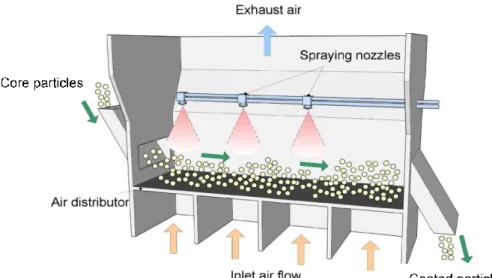Figure 10: Fluidized Bed method (33) 