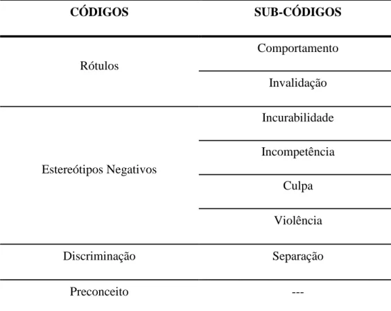 Tabela 1. Códigos e Sub-códigos do tema Componentes do Estigma 