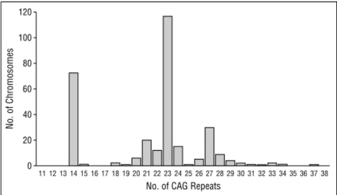 Figure 4. Distribution of (CAG) n length in a sample of the healthy population (n = 320) obtained from the region of origin of family MJD75