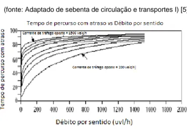 Figura 2.5 - Tempo de percurso com atraso vs Débito em 1 via  (fonte: Adaptado de sebenta de circulação e transportes I) [5] 