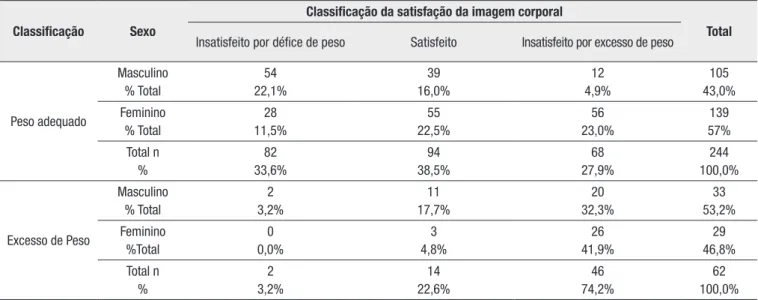 Tabela 4 – Relação ente o sexo e o grau de satisfação com a imagem corporal nos jovens com peso adequado e excesso de peso.