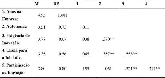 Tabela 1. Estatística descritiva e matriz de correlações para todas as variáveis (N=128) 