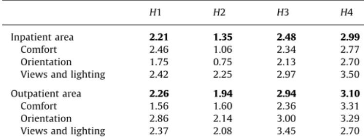 Table 2 presents the descriptive statistics and Table 3 presents the correlations between the indicators used in the proposed model.