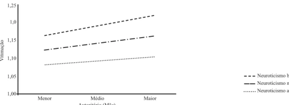 Figura 9. Moderador do neuroticismo na associação entre o estilo autoritário da mãe e o comportamento de vitimação