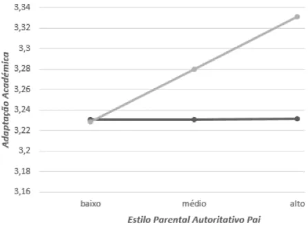 Figura 1. Representação gráfica do efeito moderador do género na associação entre o estilo parental autoritativo pai e a adaptação académica