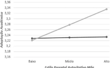 Figura 2. Representação gráfica do efeito moderador do género na associação entre o estilo parental autoritativo mãe e a adaptação académica