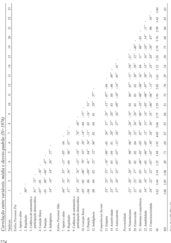 Tabela 1 Correlação entre variáveis, média e desvio-padrão (N=1976) Variáveis1234567891011121314151920212223 Estilos Parentais Pai 1