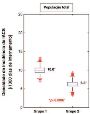 Figura 1 – Densidade de incidência de infeções associadas aos  cuidados de saúde (sépsis, meningite, enterocolite necrotizante  com e sem sépsis, pneumonia com e sem sépsis)