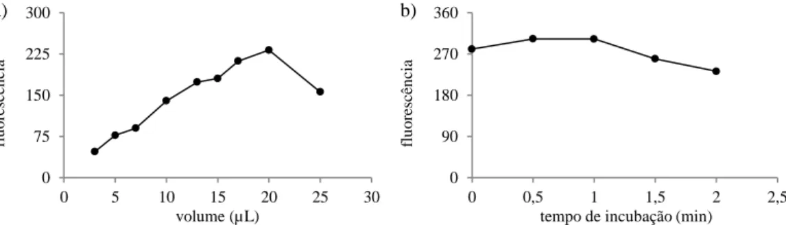 Figura 6. Optimização do uso do Vermelho do Nilo ao corar amostras de  R. glutinis. O gr fico “a” apresenta a  relação entre o volume aplicado de corante e a fluorescência