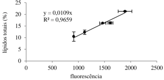 Figura 7. Gráfico da correlação entre a fluorescência e o teor de lípidos totais. 