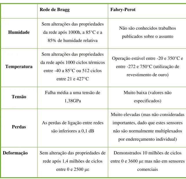 Tabela 1: Características de fiabilidade entre os sensores de rede de Bragg e de Fabry-Perot[5]  