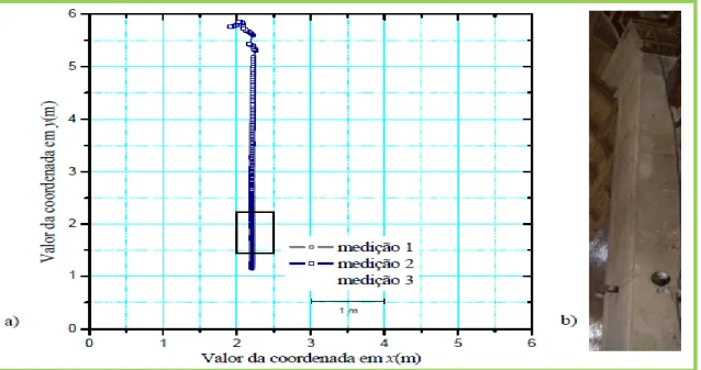 Figura 37: Representação gráfica dos dados relativos ao perfil de um Pilar [9]  -