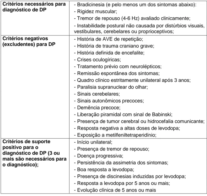 Tabela 1 - Critérios positivos e negativos para o diagnóstico da doença de Parkinson de  acordo com o ministério da Saúde 42