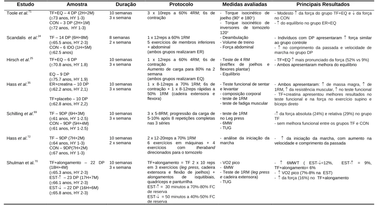 Tabela 2 - Estudos sobre Treinamento de Força e doença de Parkinson 