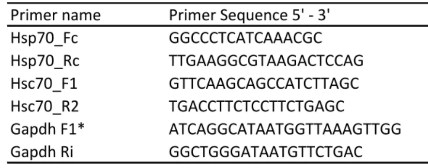 Table 1 - Primers used in this study.  