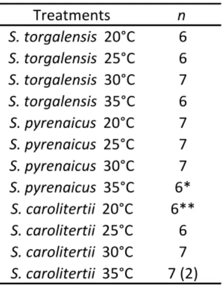Table 2 – Number of individuals used in  long term survival experiments. 