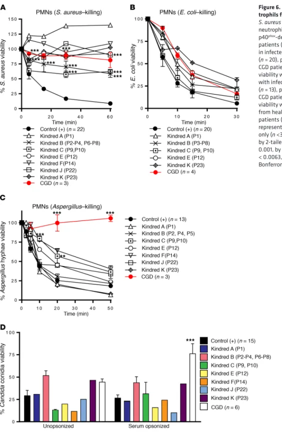 Figure 6. Pathogen killing activity by neu- neu-trophils from p40 phox -deficient patients