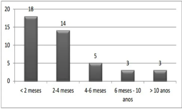 Gráfico 3 - Distribuição das idades dos doentes na altura do  internamento.