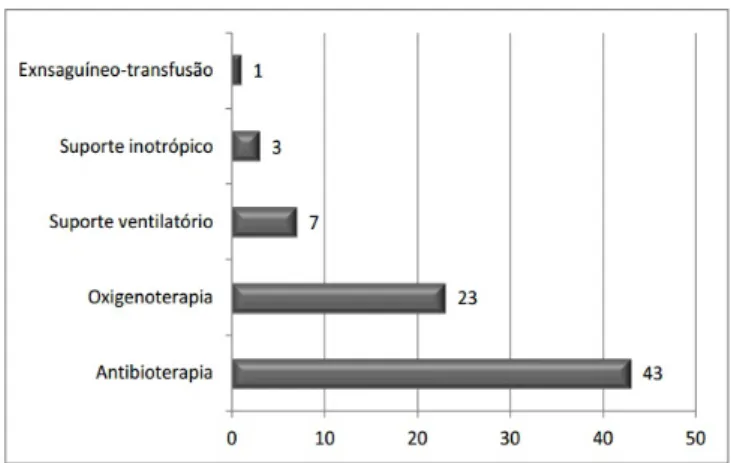 Gráfico 4 - Tratamento realizado