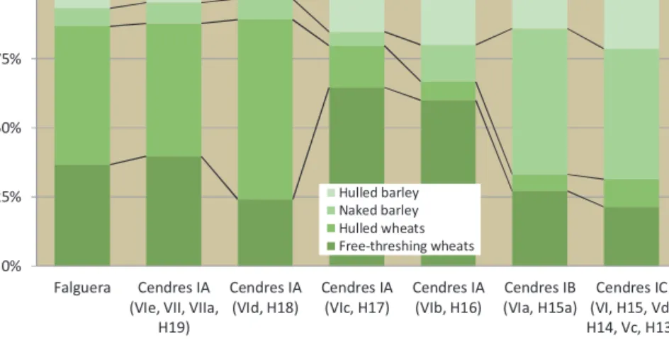 Fig. 8. Evolution of cereal assemblages in the Neolithic of Valencia: Falguera (Pérez, 2005: table 1) and Cendres (Badal, 2009: table 8.1)