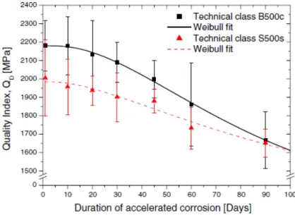 Figura 2.25 – Efeito da duração da corrosão no índice de desempenho Q D  nas duas classes de aço [40]