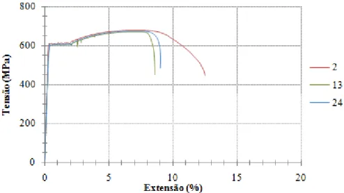 Figura 3.6 - Gráfico tensão-extensão referente aos varões de Ø10 mm classe NR. 
