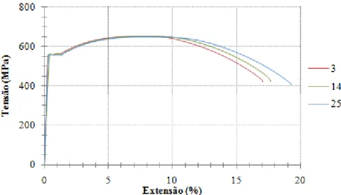 Figura 3.8 - Gráfico tensão-extensão referente aos varões de Ø16 mm classe NR. 