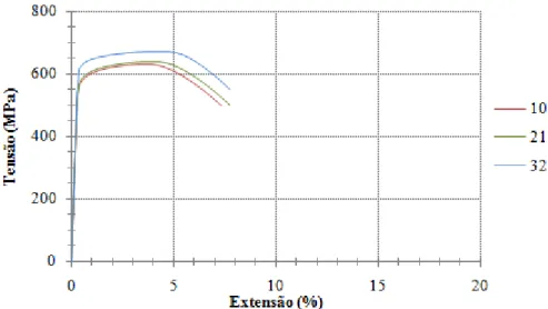 Figura 3.18 - Gráfico tensão-extensão referente aos varões de Ø10 mm classe ER. 
