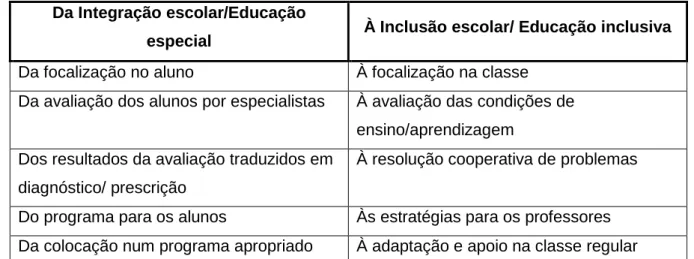 Tabela 1 – Principais diferenças entre a integração escolar e a educação inclusiva (Porter citado por Sanches   e Teodoro)