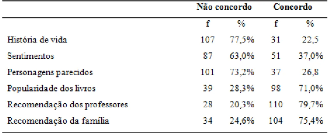 Tabela 4.12. Coeficiente de correlação de Spearman entre o gosto pela leitura e o resultado  total do TEC e do EQ-i: YV(S) 