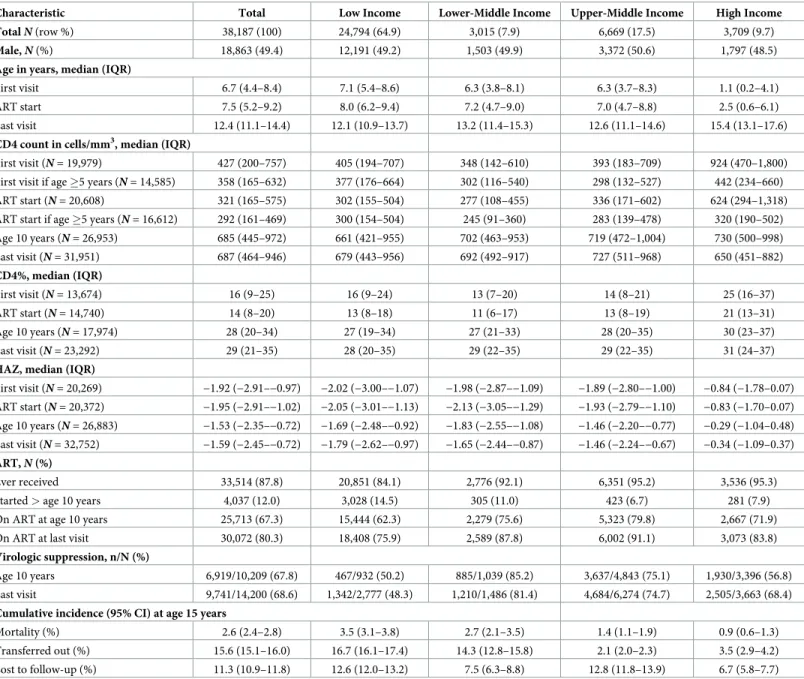 Table 3. Adolescent characteristics at first visit, ART start, age 10 years, and last visit and cumulative incidence of outcomes (mortality, transferred out, LTFU), compared by CIG.