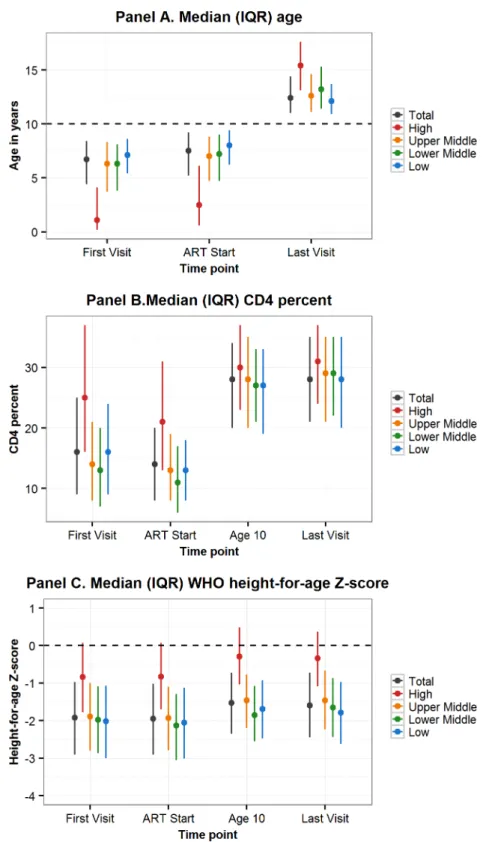 Fig 3. Comparison by CIG of characteristics at first visit, ART start, age 10 years, and last visit of adolescents living with perinatally acquired HIV