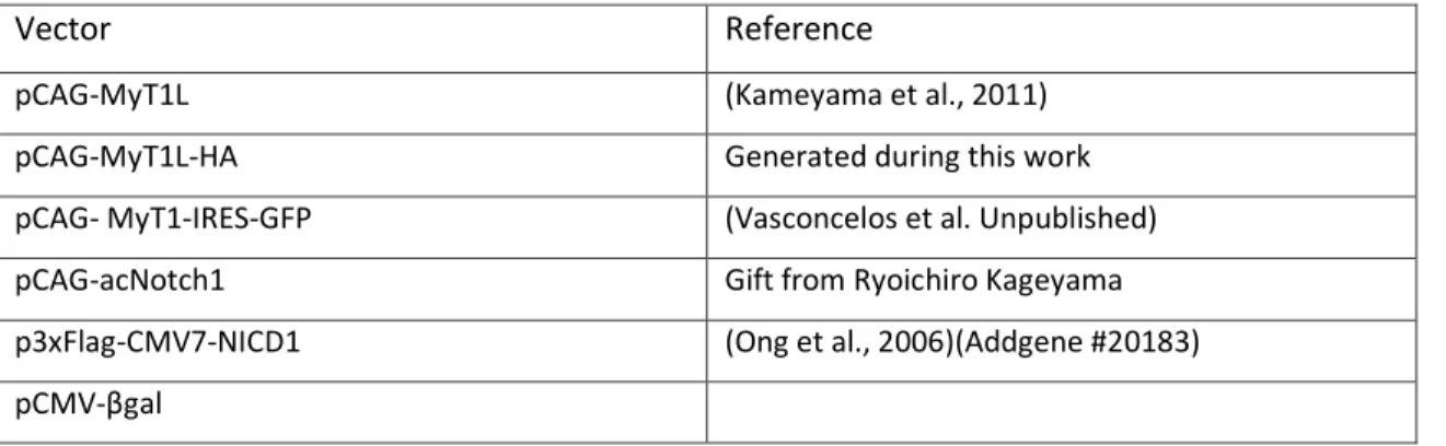 Table 1 - Expression vectors 